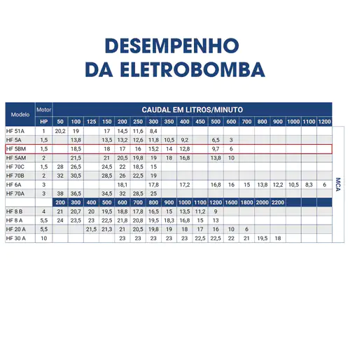 Eletrobomba Centrífuga 400V 2